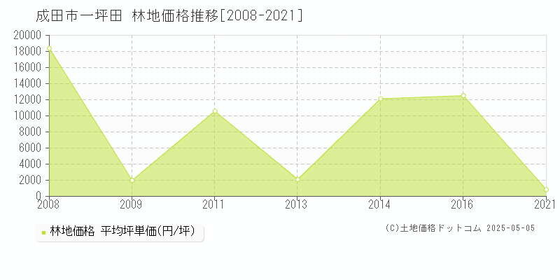 一坪田(成田市)の林地価格推移グラフ(坪単価)[2008-2021年]