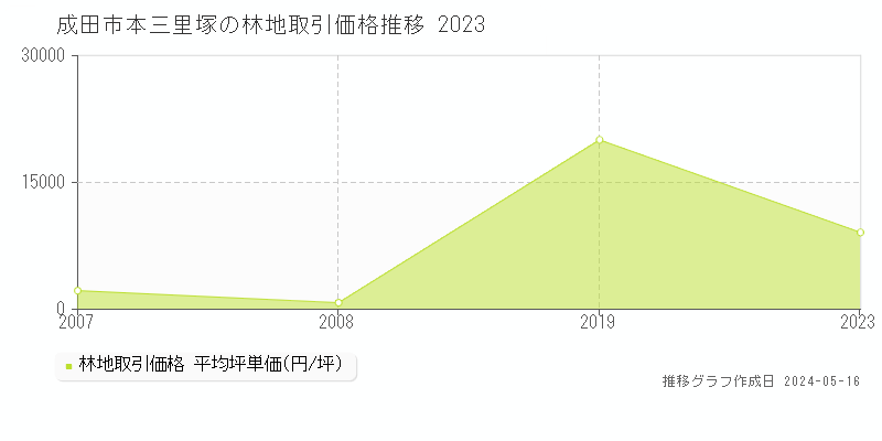 成田市本三里塚の林地価格推移グラフ 