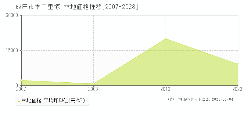 本三里塚(成田市)の林地価格推移グラフ(坪単価)[2007-2023年]