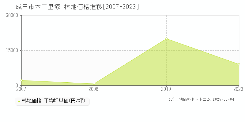 成田市本三里塚の林地価格推移グラフ 