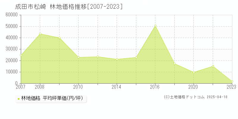 成田市松崎の林地価格推移グラフ 