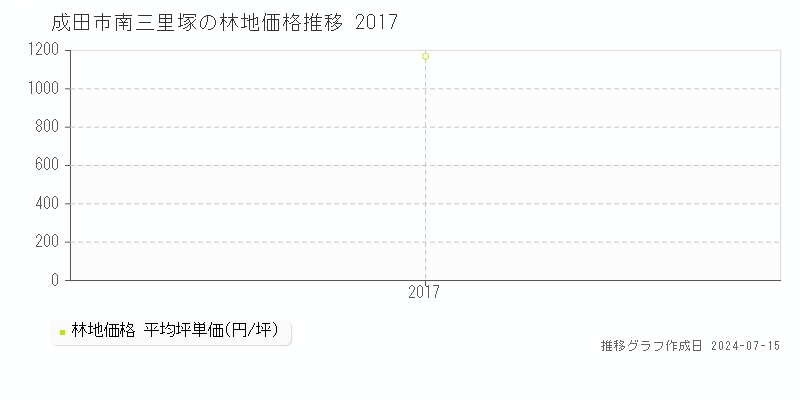 成田市南三里塚の林地価格推移グラフ 