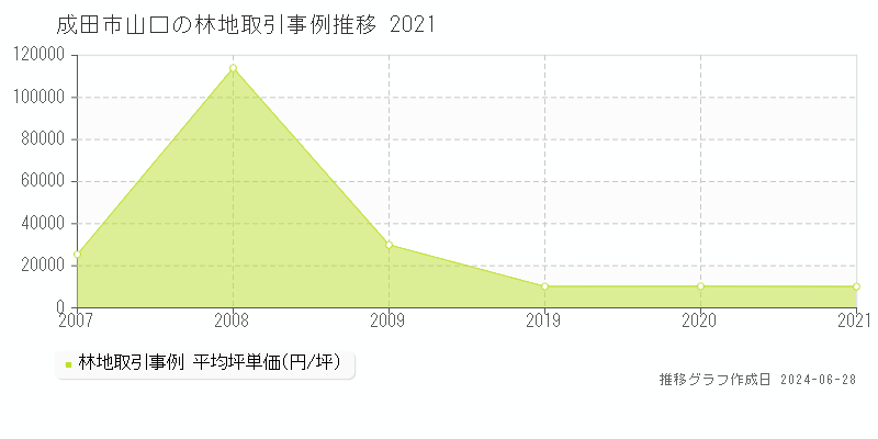 成田市山口の林地取引事例推移グラフ 