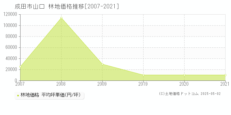 成田市山口の林地取引事例推移グラフ 