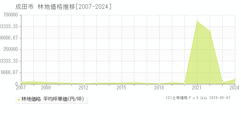 成田市(千葉県)の林地価格推移グラフ(坪単価)[2007-2024年]