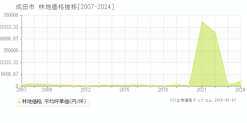 成田市の林地取引価格推移グラフ 