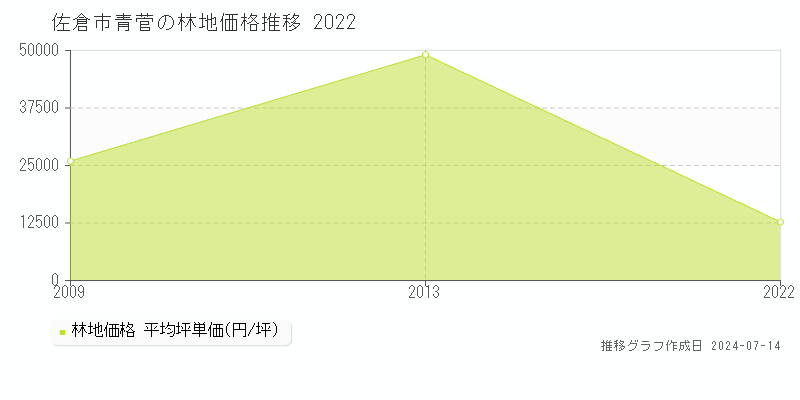 佐倉市青菅の林地取引価格推移グラフ 