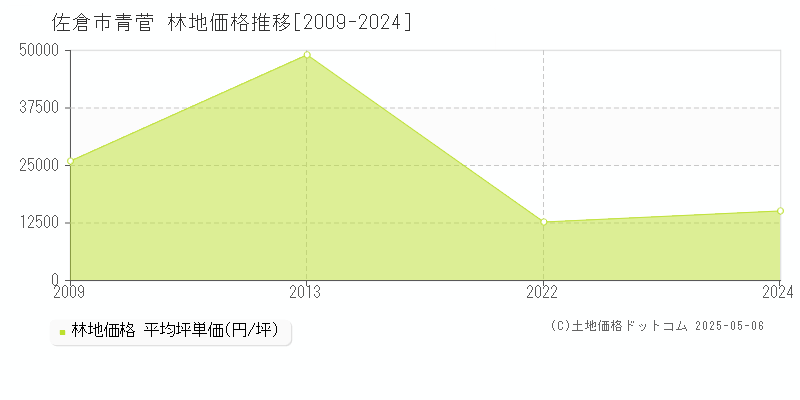 青菅(佐倉市)の林地価格推移グラフ(坪単価)[2009-2024年]