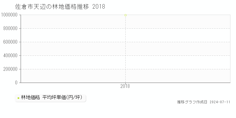 佐倉市天辺の林地価格推移グラフ 
