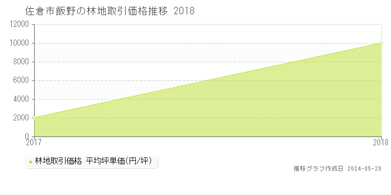 佐倉市飯野の林地取引事例推移グラフ 