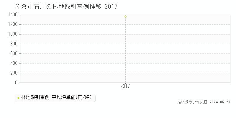 佐倉市石川の林地価格推移グラフ 