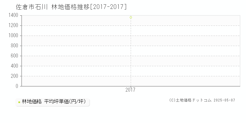石川(佐倉市)の林地価格推移グラフ(坪単価)[2017-2017年]