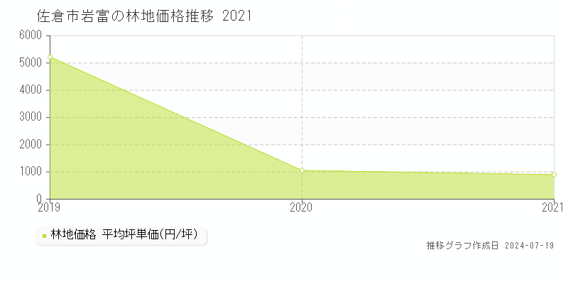 佐倉市岩富の林地価格推移グラフ 