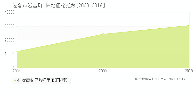 岩富町(佐倉市)の林地価格推移グラフ(坪単価)[2008-2019年]