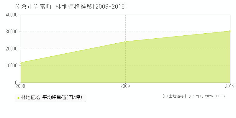 佐倉市岩富町の林地価格推移グラフ 