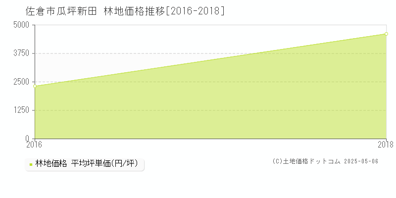 瓜坪新田(佐倉市)の林地価格推移グラフ(坪単価)[2016-2018年]