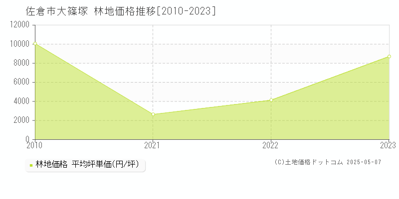 大篠塚(佐倉市)の林地価格推移グラフ(坪単価)[2010-2023年]