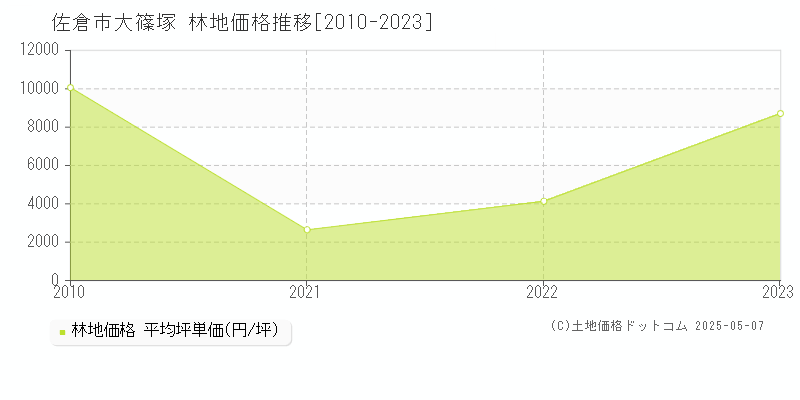 佐倉市大篠塚の林地価格推移グラフ 