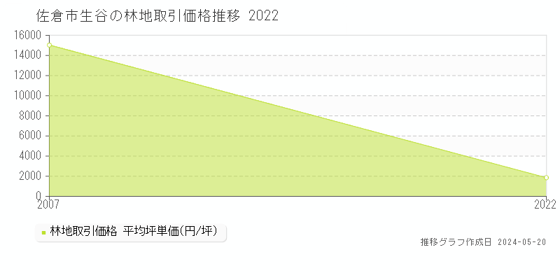 佐倉市生谷の林地取引事例推移グラフ 