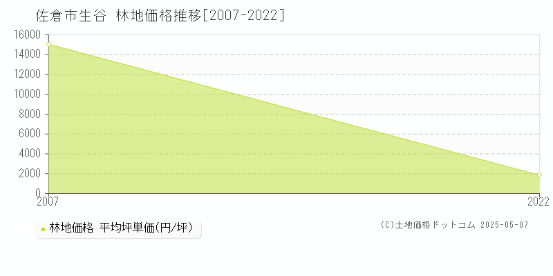 佐倉市生谷の林地取引事例推移グラフ 