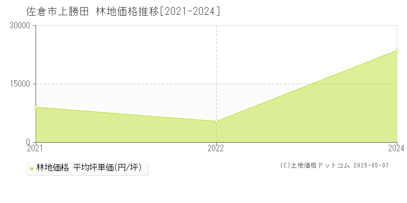 上勝田(佐倉市)の林地価格推移グラフ(坪単価)[2021-2024年]