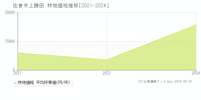 佐倉市上勝田の林地価格推移グラフ 