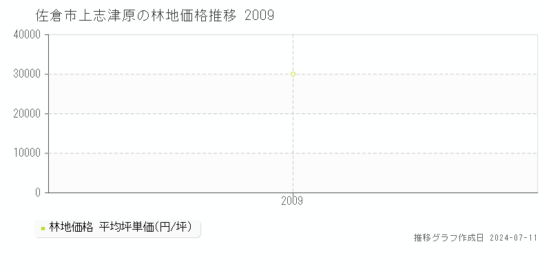 佐倉市上志津原の林地取引事例推移グラフ 