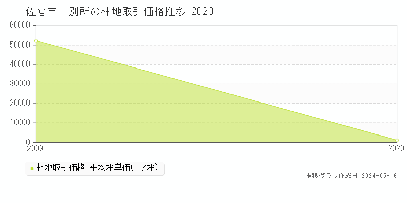 佐倉市上別所の林地価格推移グラフ 