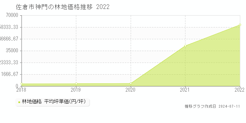佐倉市神門の林地取引価格推移グラフ 
