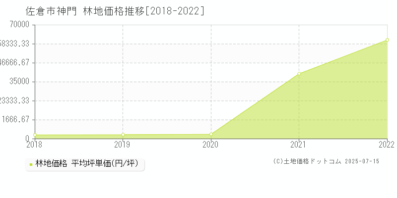 神門(佐倉市)の林地価格推移グラフ(坪単価)[2018-2022年]
