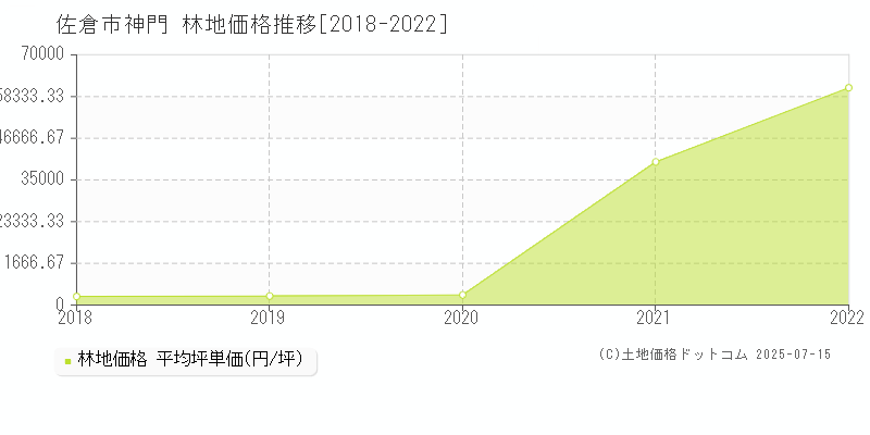 佐倉市神門の林地価格推移グラフ 