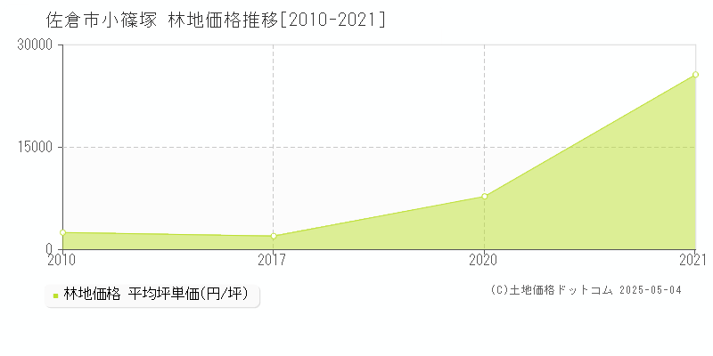 小篠塚(佐倉市)の林地価格推移グラフ(坪単価)[2010-2021年]