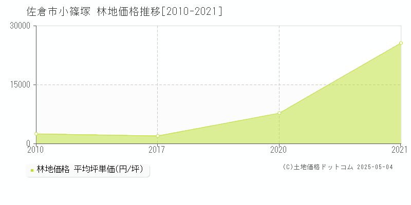 佐倉市小篠塚の林地価格推移グラフ 