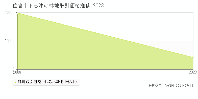佐倉市下志津の林地取引事例推移グラフ 
