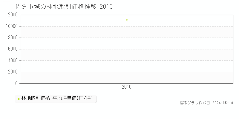佐倉市城の林地取引価格推移グラフ 