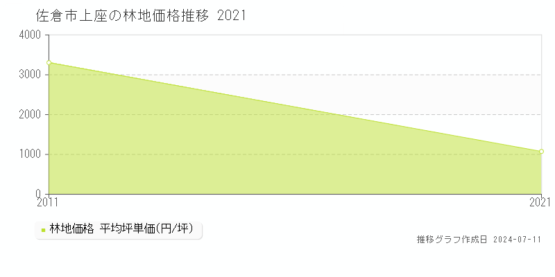 佐倉市上座の林地価格推移グラフ 