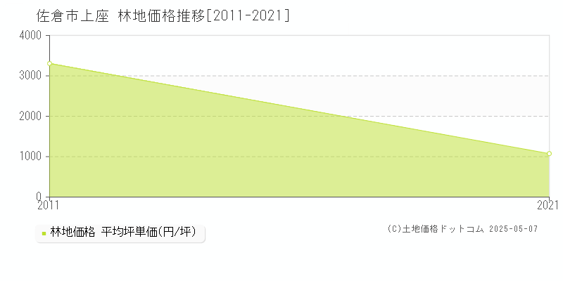 佐倉市上座の林地価格推移グラフ 