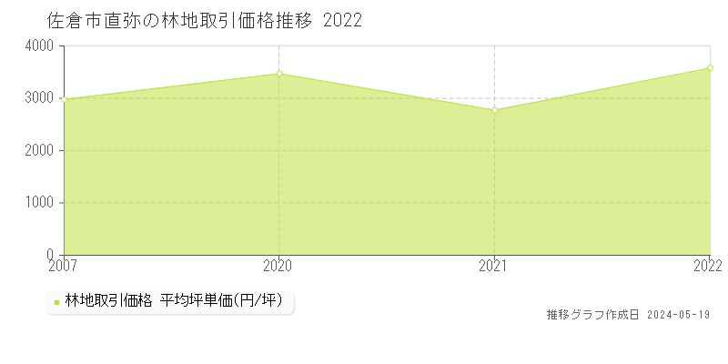 佐倉市直弥の林地取引事例推移グラフ 