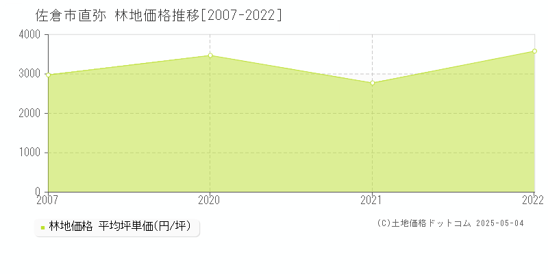 直弥(佐倉市)の林地価格推移グラフ(坪単価)[2007-2022年]