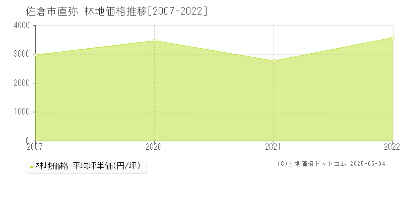 佐倉市直弥の林地取引事例推移グラフ 