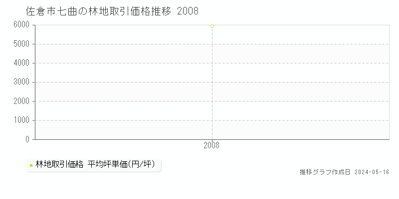 佐倉市七曲の林地価格推移グラフ 