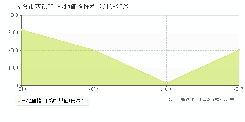西御門(佐倉市)の林地価格推移グラフ(坪単価)[2010-2022年]