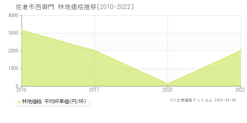 佐倉市西御門の林地価格推移グラフ 