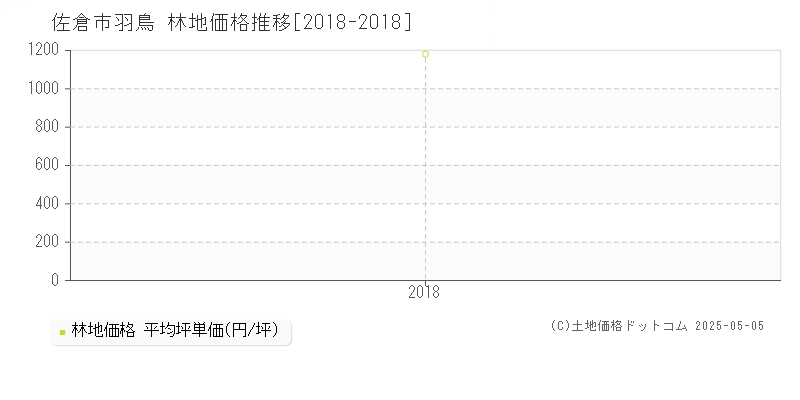 佐倉市羽鳥の林地価格推移グラフ 