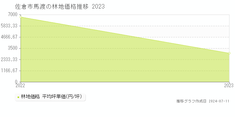 佐倉市馬渡の林地価格推移グラフ 