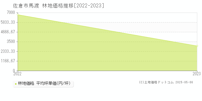 馬渡(佐倉市)の林地価格推移グラフ(坪単価)[2022-2023年]
