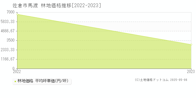 佐倉市馬渡の林地価格推移グラフ 