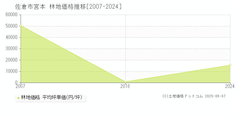 宮本(佐倉市)の林地価格推移グラフ(坪単価)[2007-2024年]