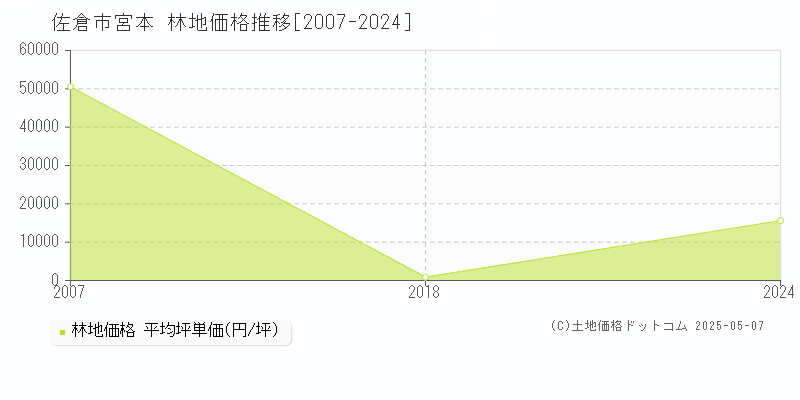 佐倉市宮本の林地取引価格推移グラフ 