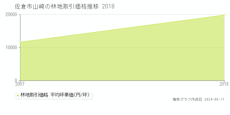 佐倉市山崎の林地価格推移グラフ 